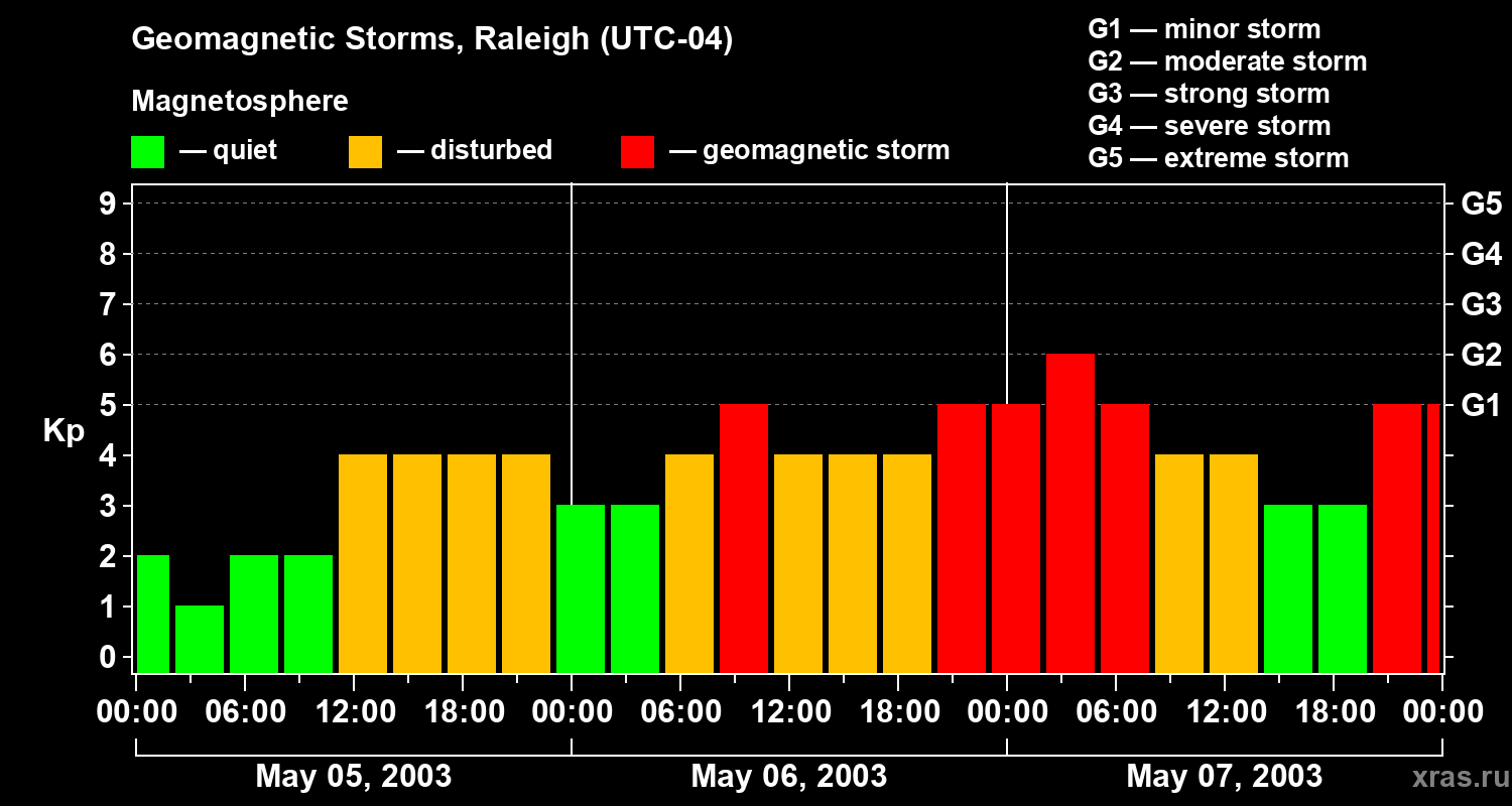 Changes in the geomagnetic index Kp