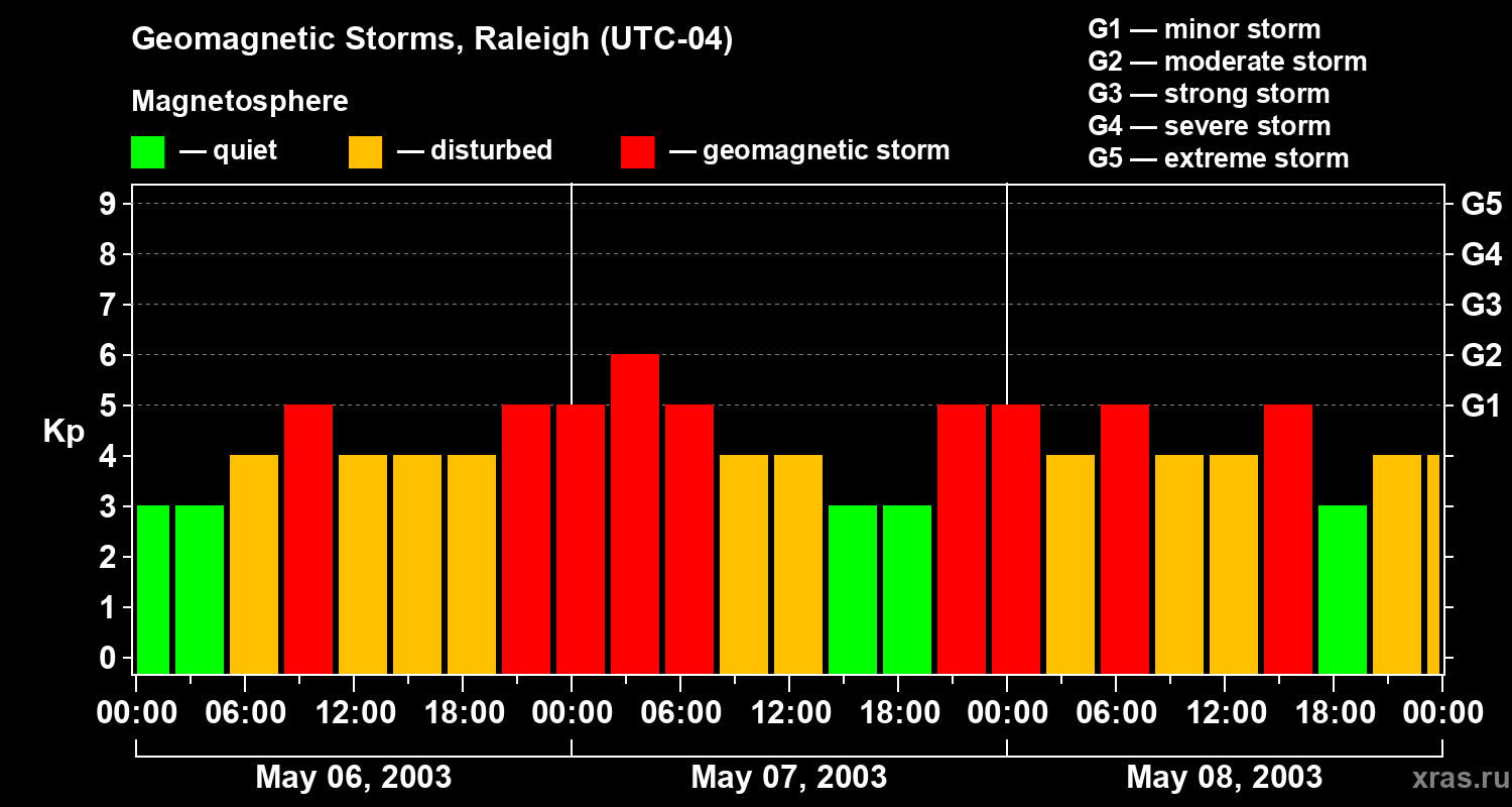 Changes in the geomagnetic index Kp