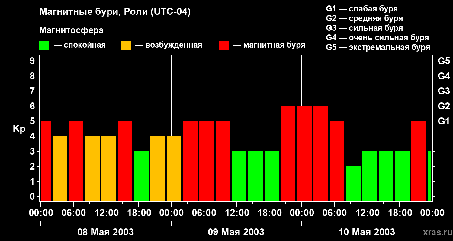 Изменения геомагнитного индекса Kp