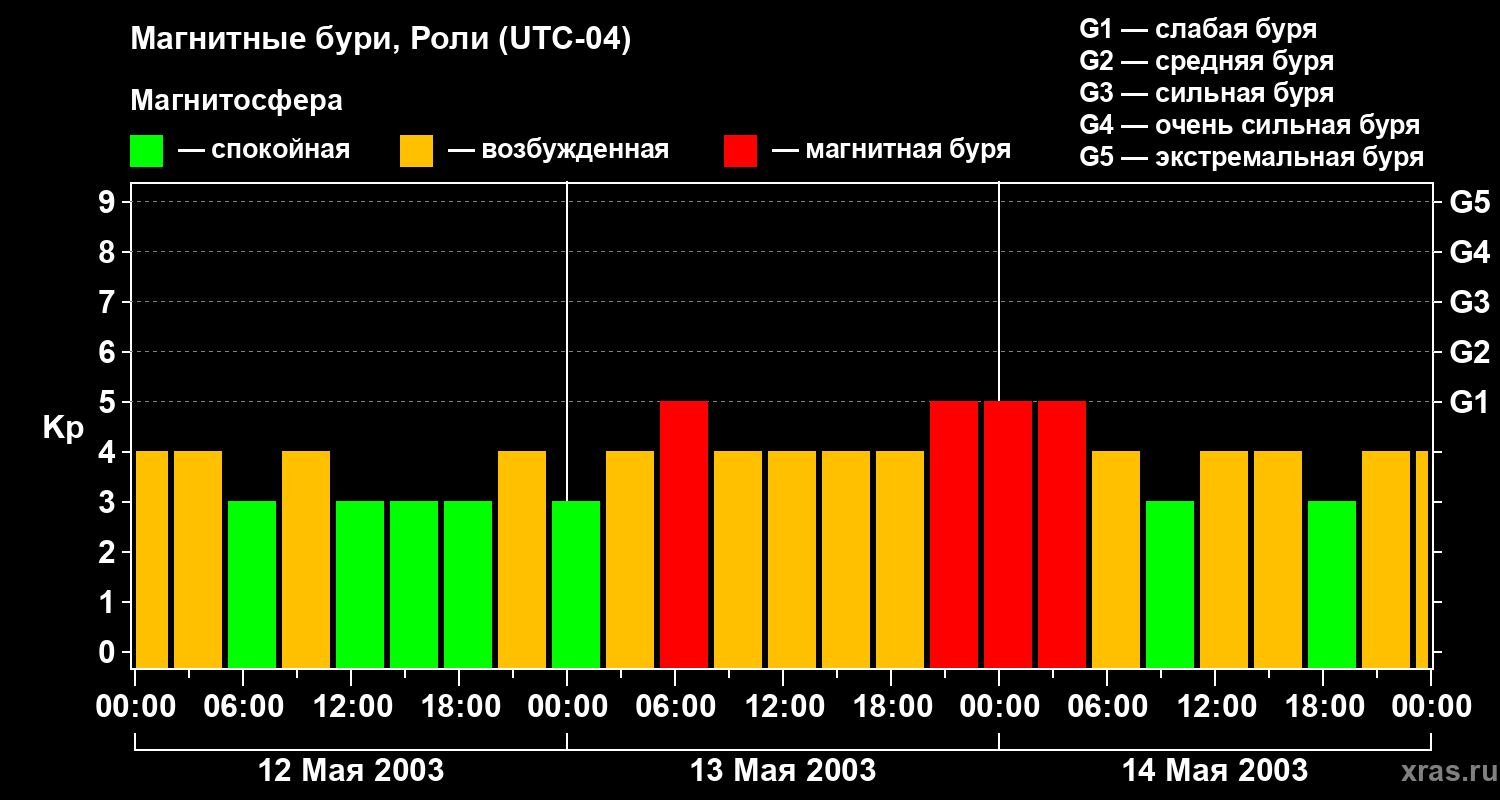 Изменения геомагнитного индекса Kp