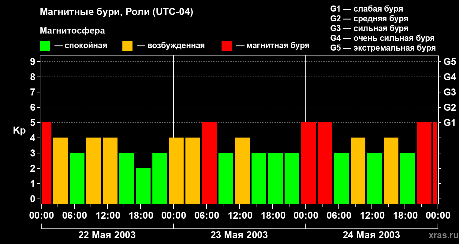 Изменения геомагнитного индекса Kp