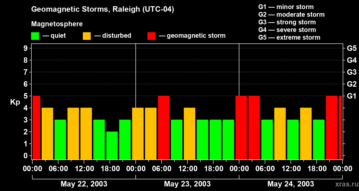 Changes in the geomagnetic index Kp