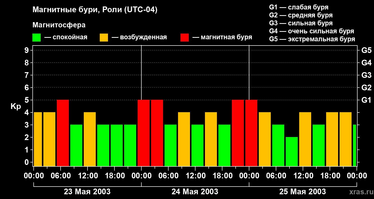 Изменения геомагнитного индекса Kp