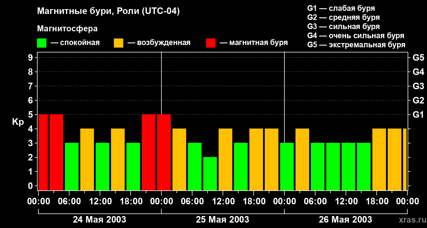 Изменения геомагнитного индекса Kp