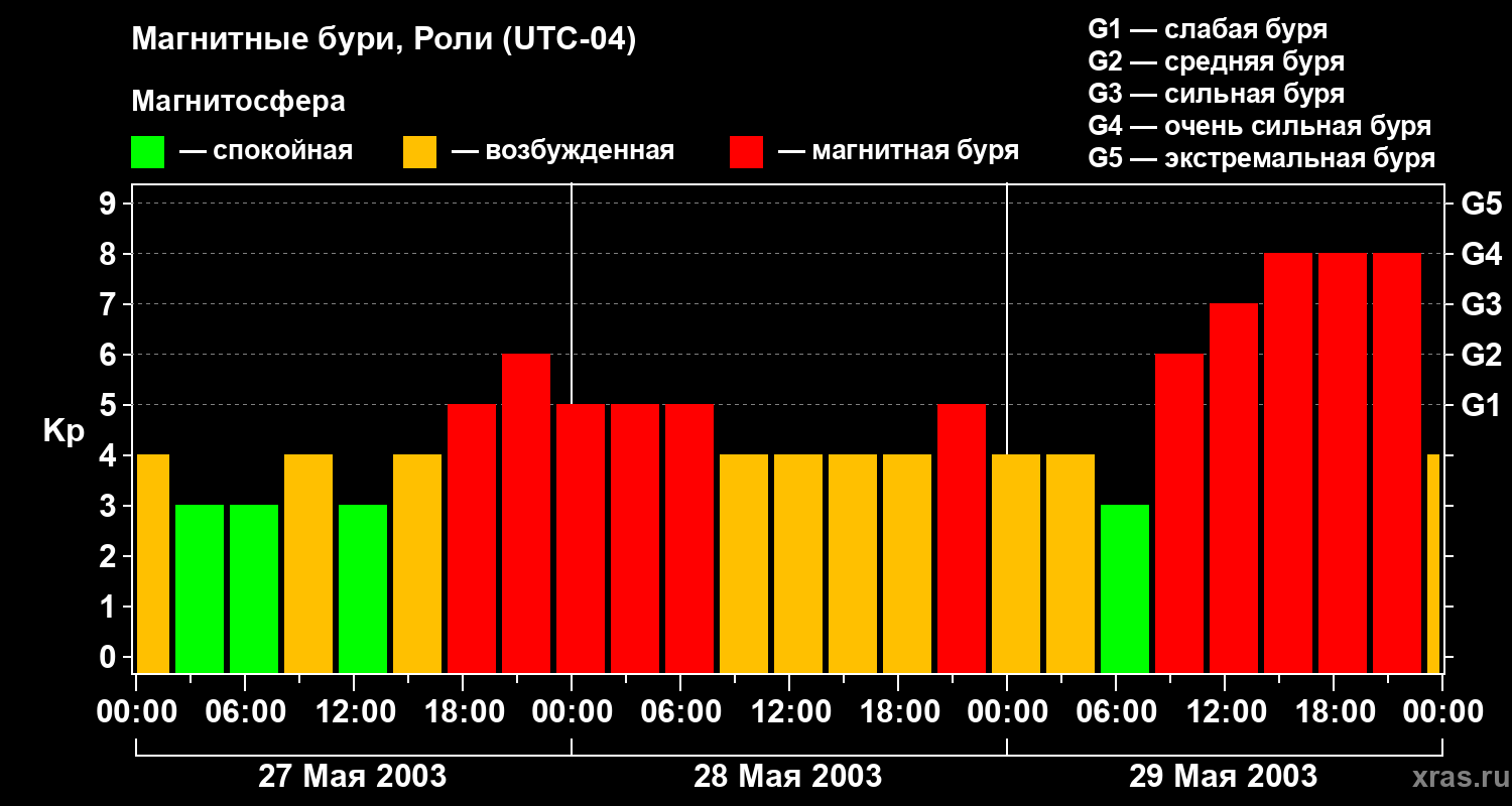 Изменения геомагнитного индекса Kp