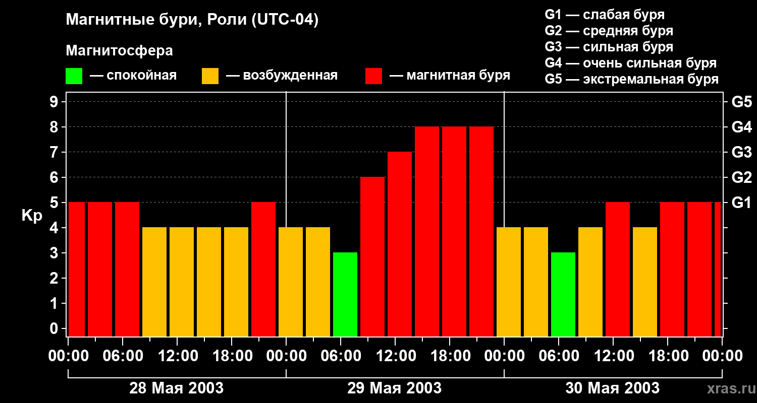 Изменения геомагнитного индекса Kp