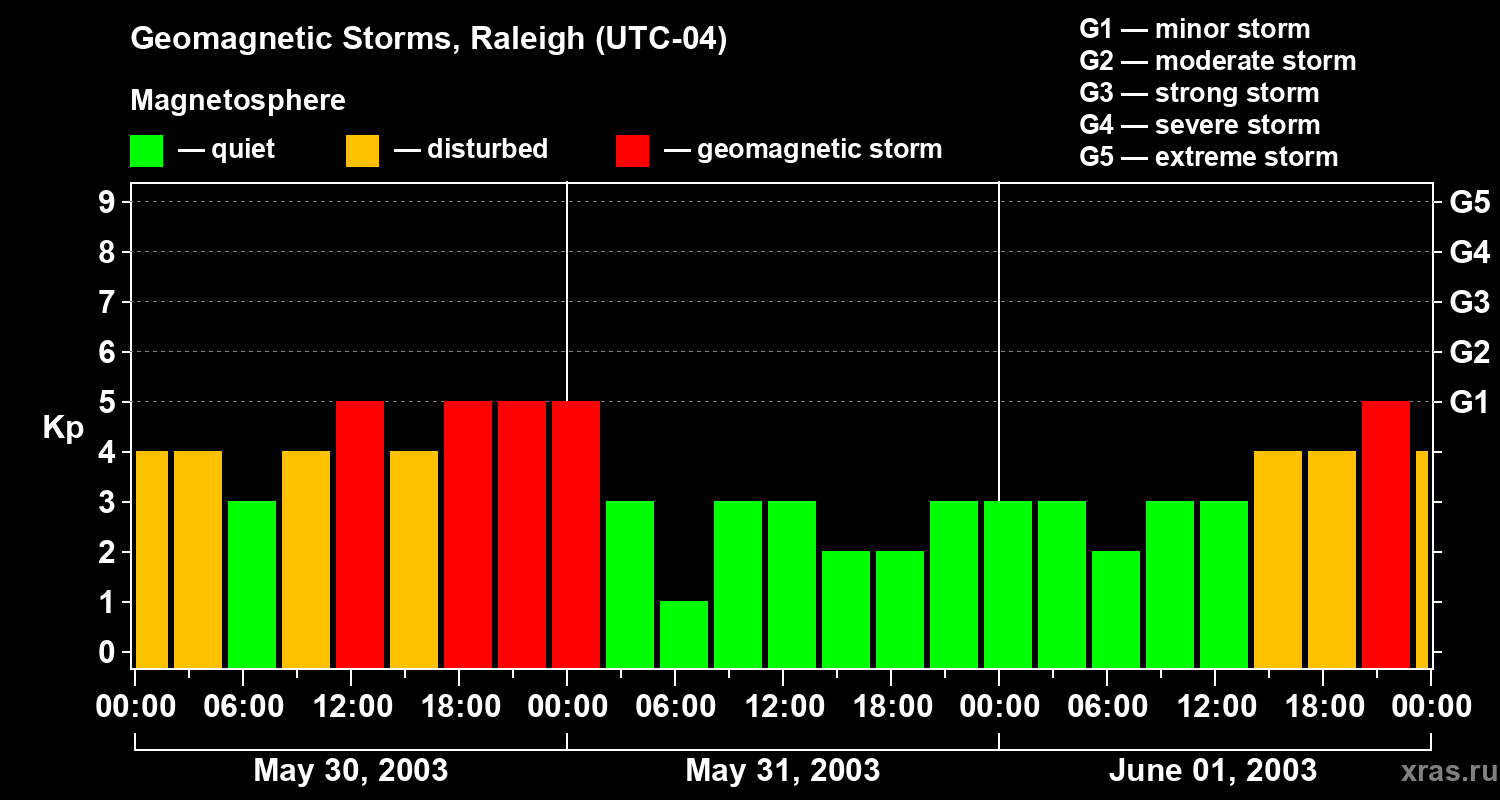 Changes in the geomagnetic index Kp