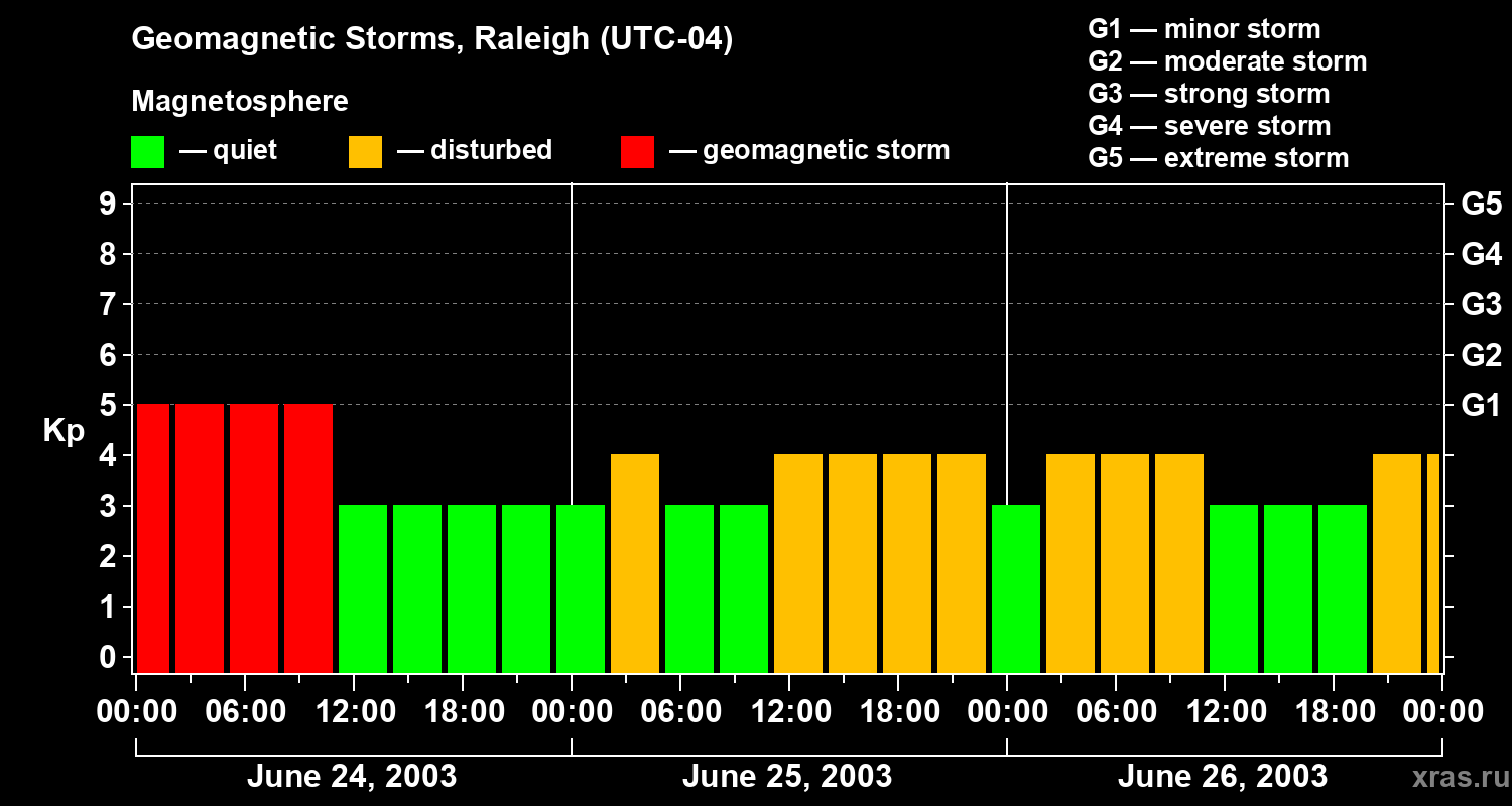 Changes in the geomagnetic index Kp