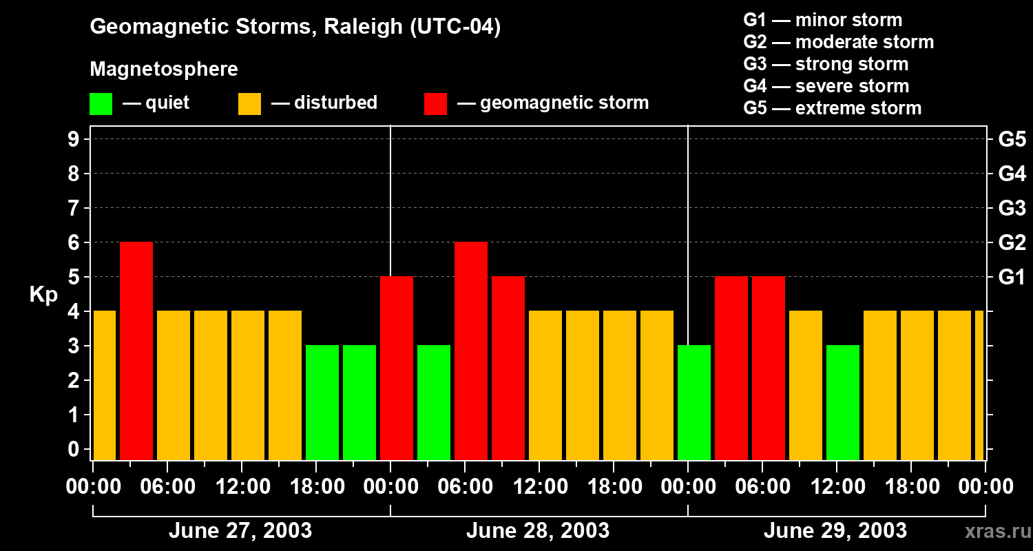 Changes in the geomagnetic index Kp