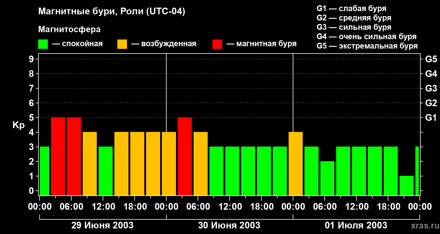 Изменения геомагнитного индекса Kp