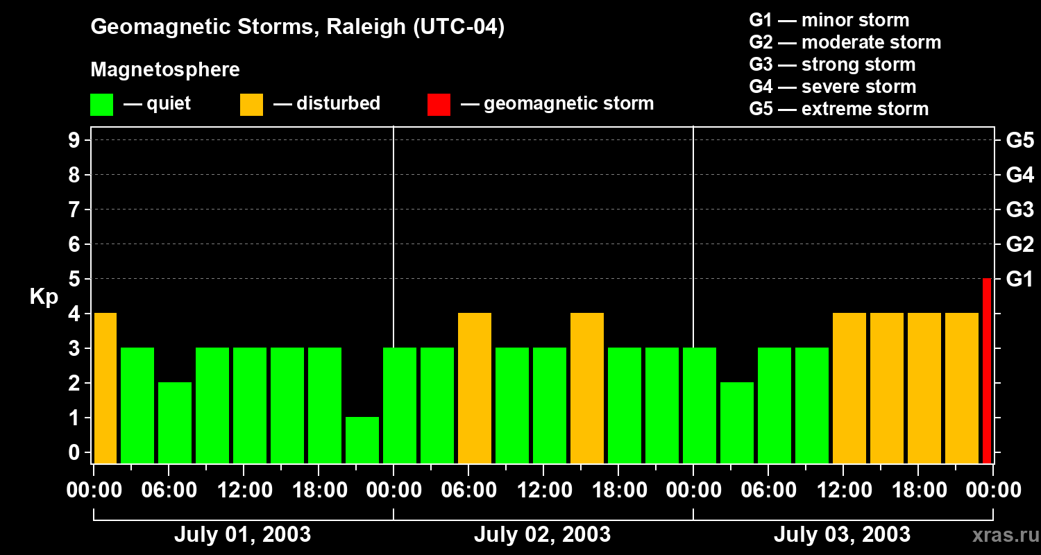 Changes in the geomagnetic index Kp