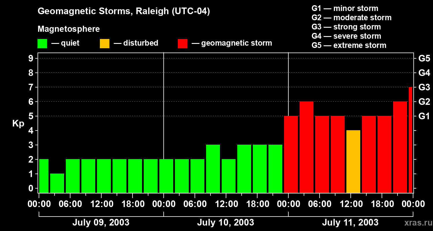 Changes in the geomagnetic index Kp