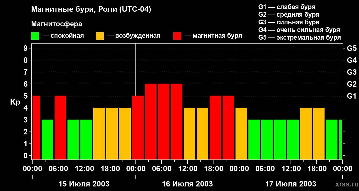 Изменения геомагнитного индекса Kp