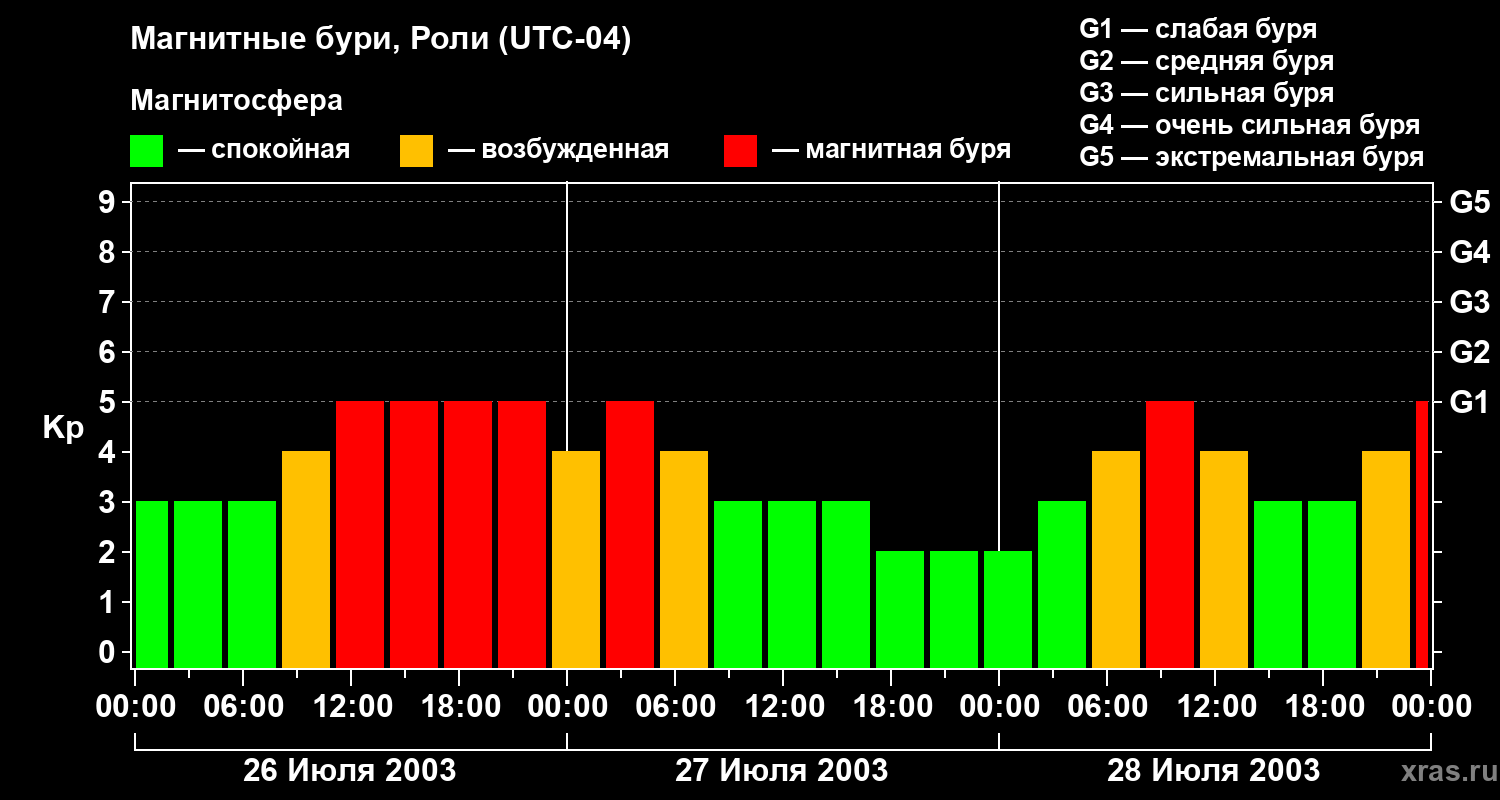 Изменения геомагнитного индекса Kp