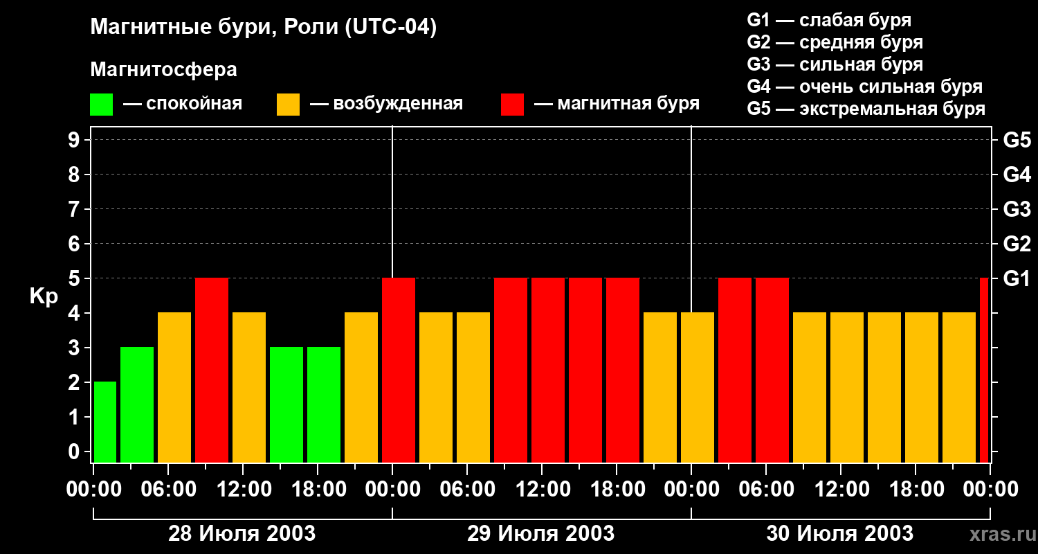 Изменения геомагнитного индекса Kp
