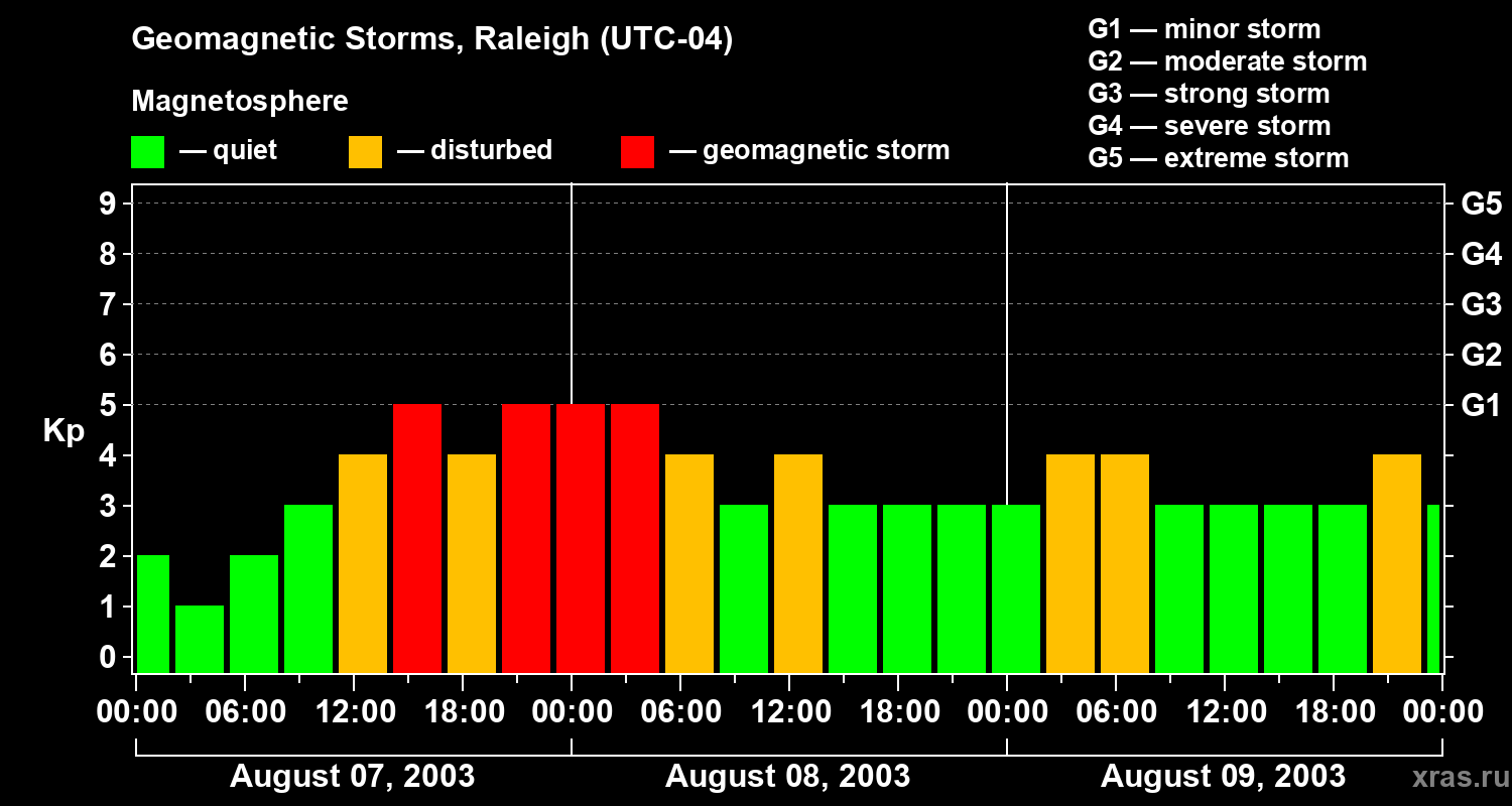 Changes in the geomagnetic index Kp