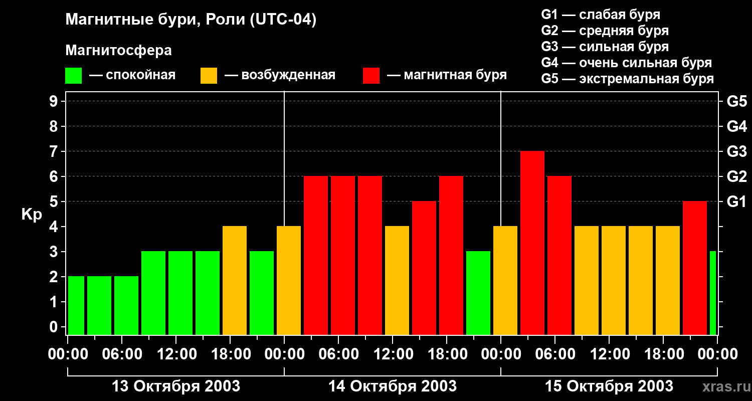 Изменения геомагнитного индекса Kp