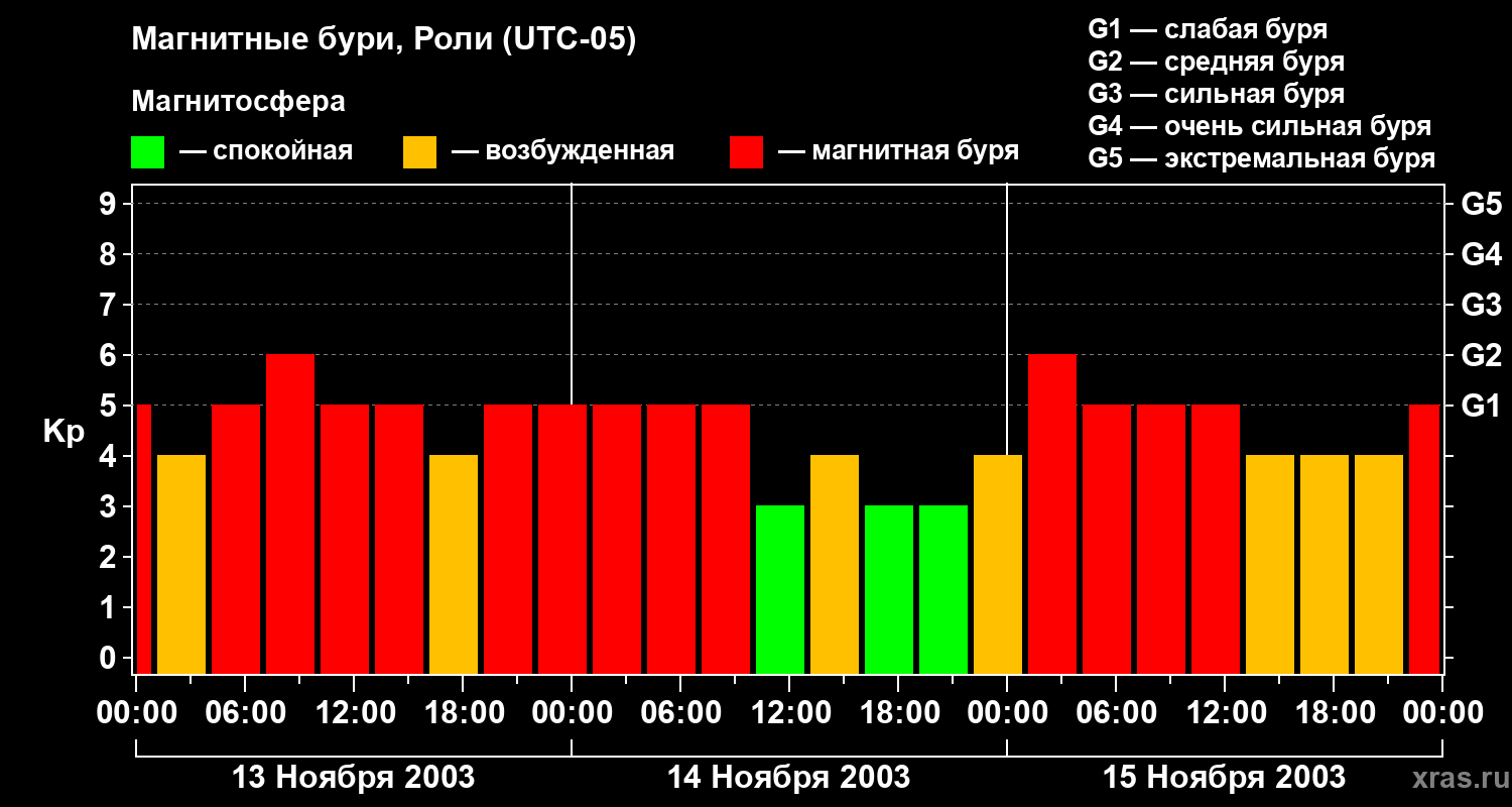 Изменения геомагнитного индекса Kp