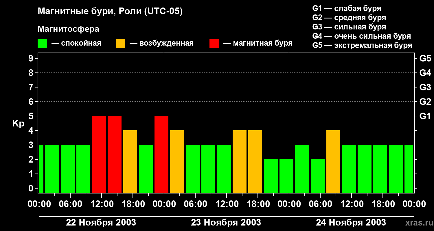 Изменения геомагнитного индекса Kp