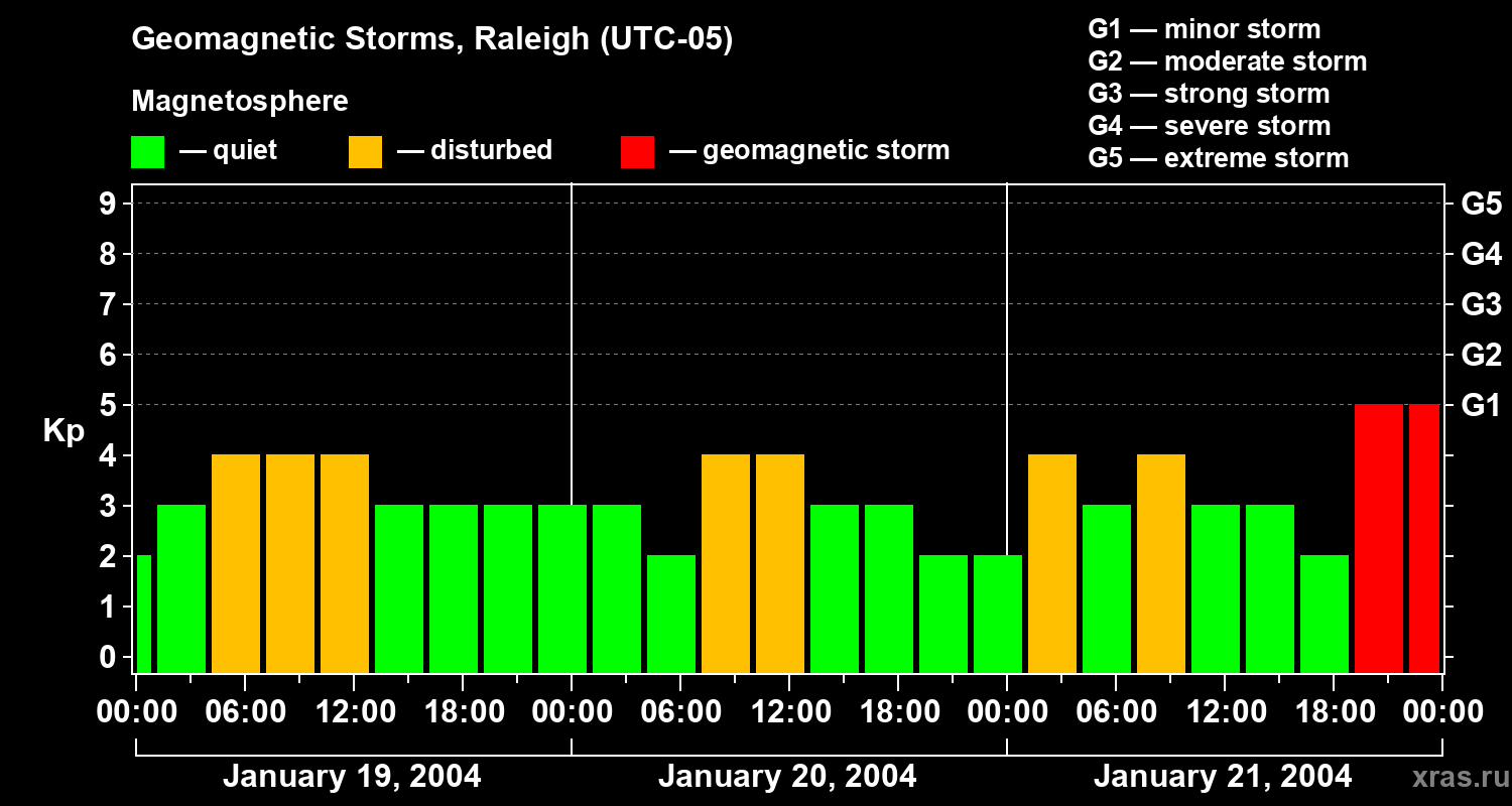 Changes in the geomagnetic index Kp