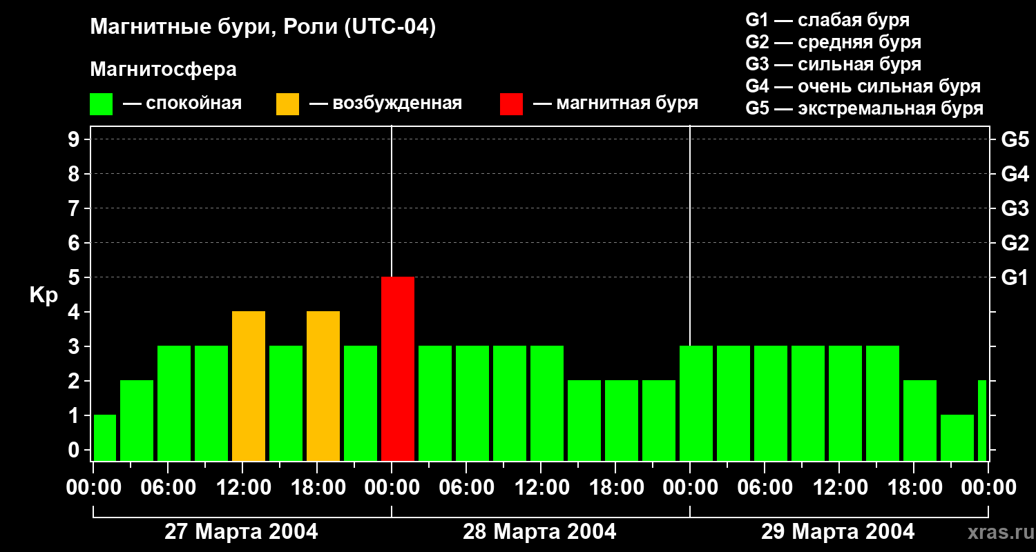 Изменения геомагнитного индекса Kp