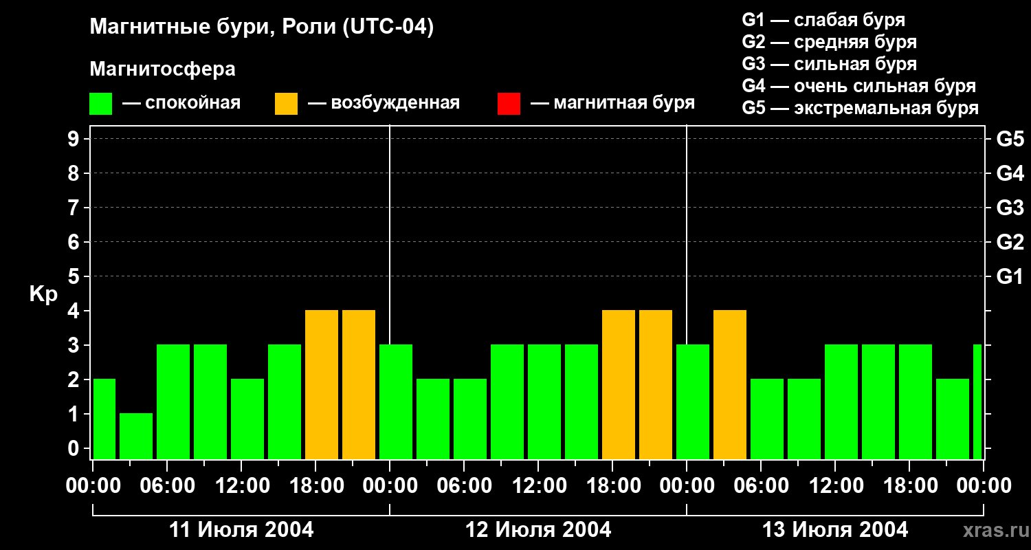 Изменения геомагнитного индекса Kp