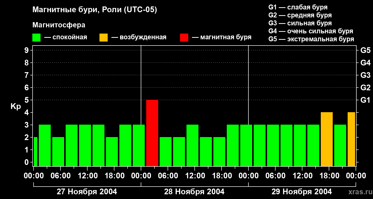 Изменения геомагнитного индекса Kp
