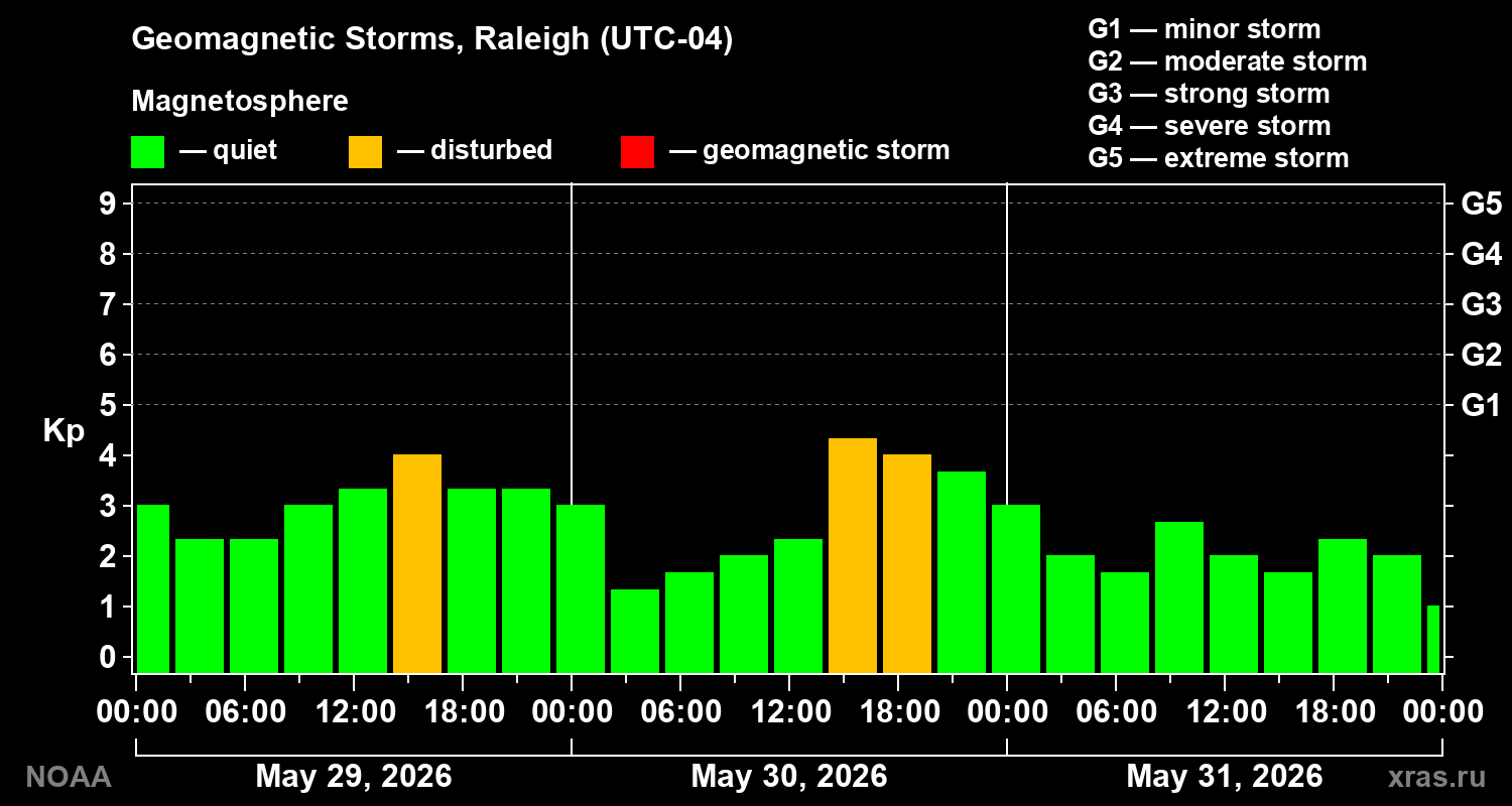Geomagnetic index Kp for 3 days