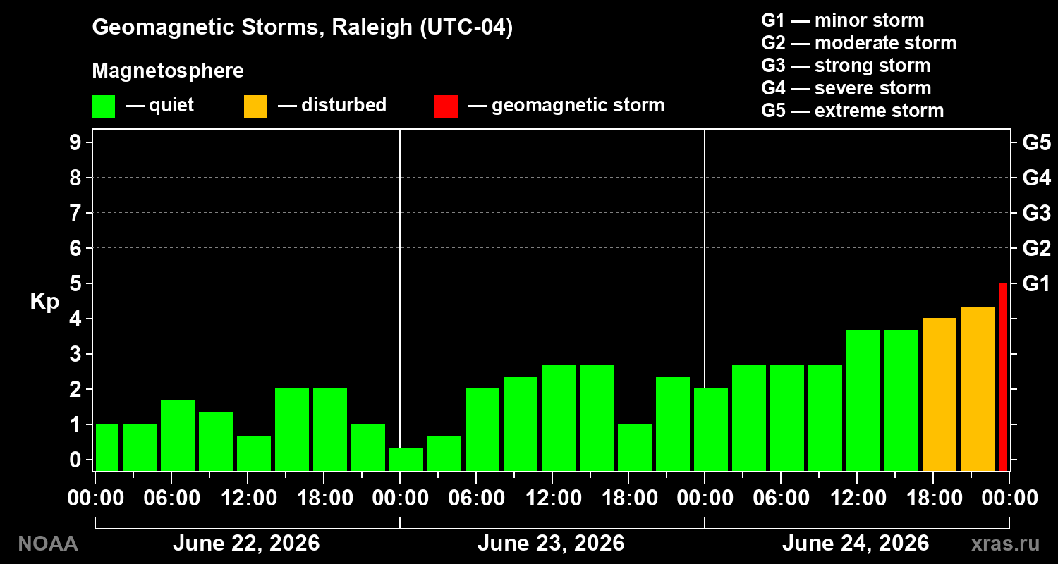 Geomagnetic index Kp for 3 days