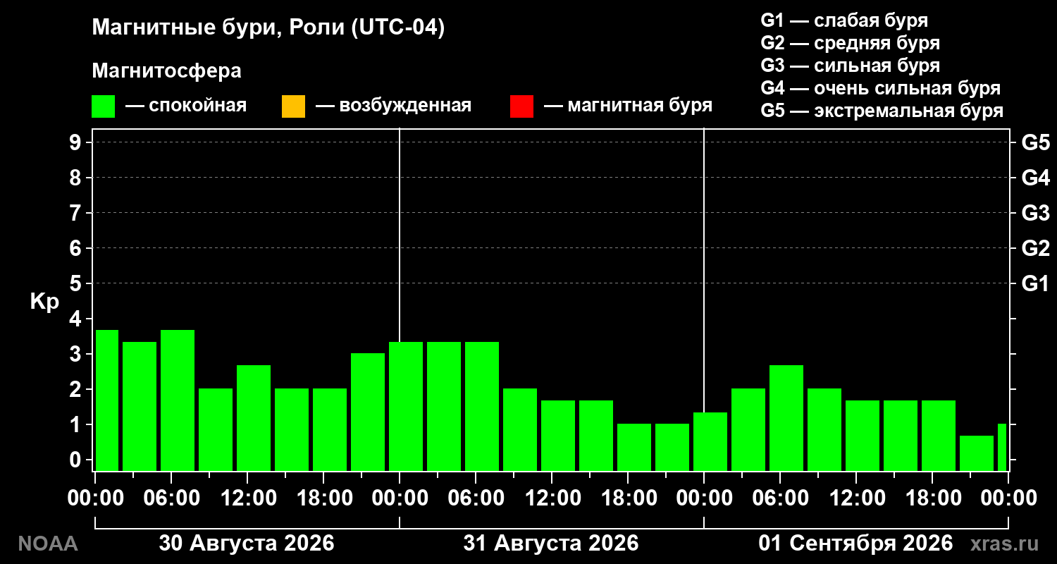 Геомагнитный индекс Kp за 3 суток