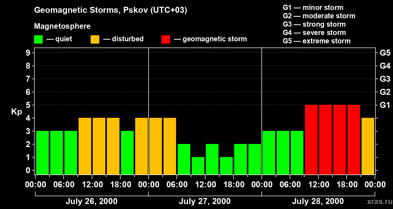 Changes in the geomagnetic index Kp