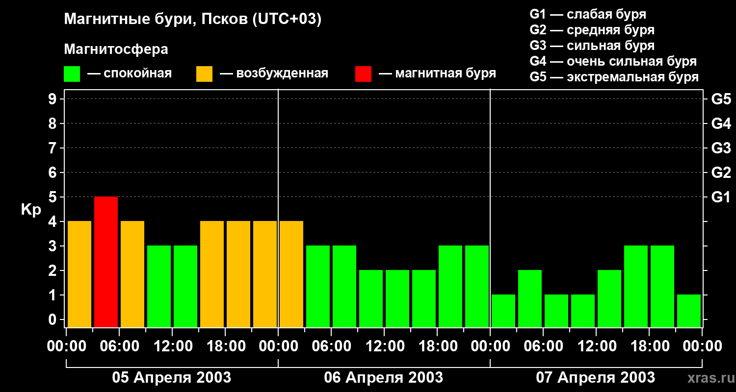 Изменения геомагнитного индекса Kp