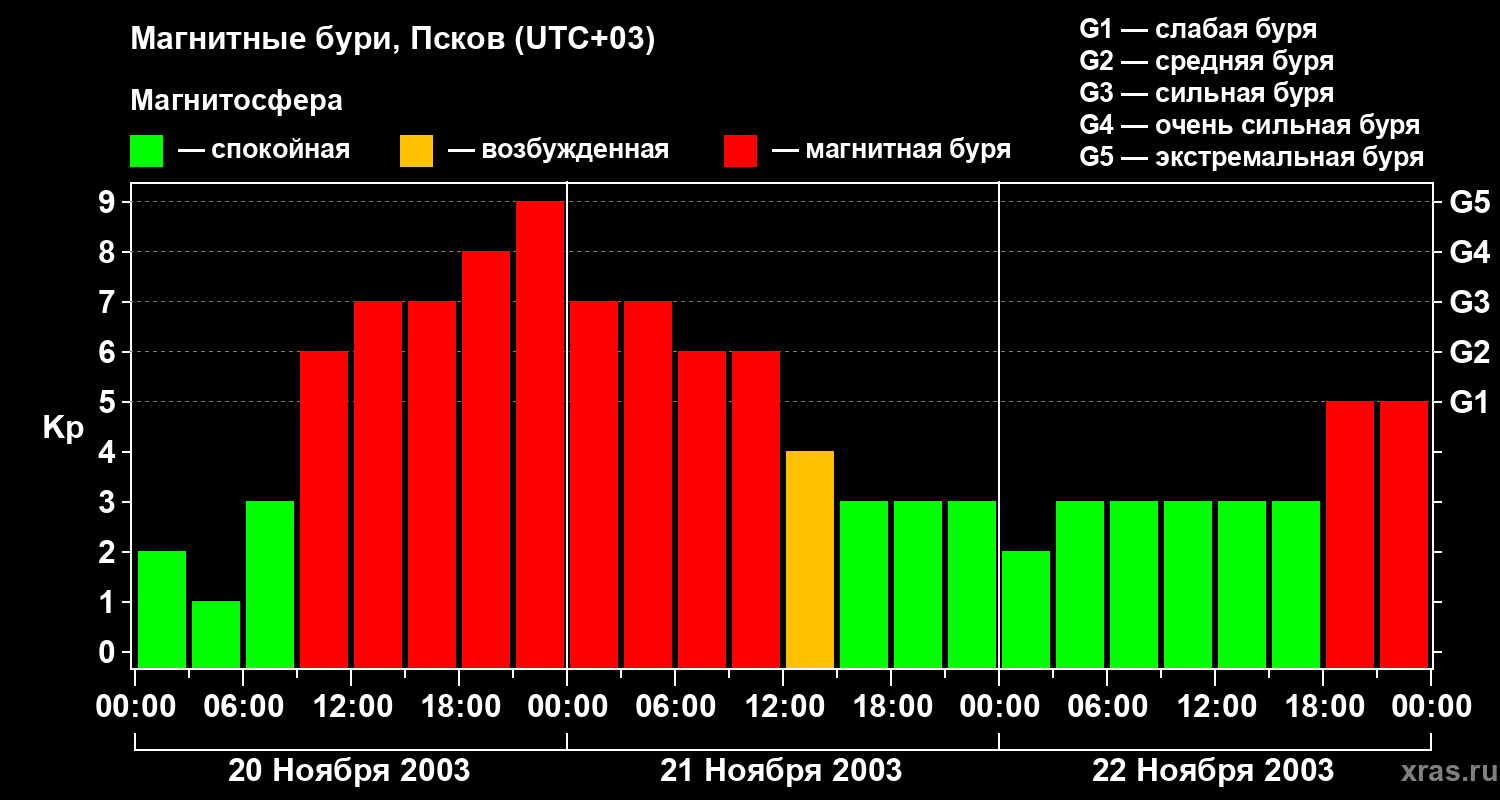 Изменения геомагнитного индекса Kp