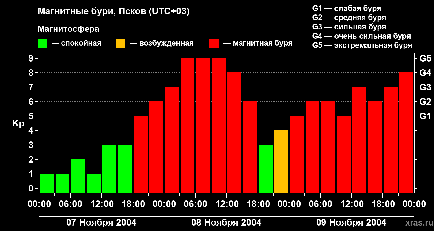 Изменения геомагнитного индекса Kp