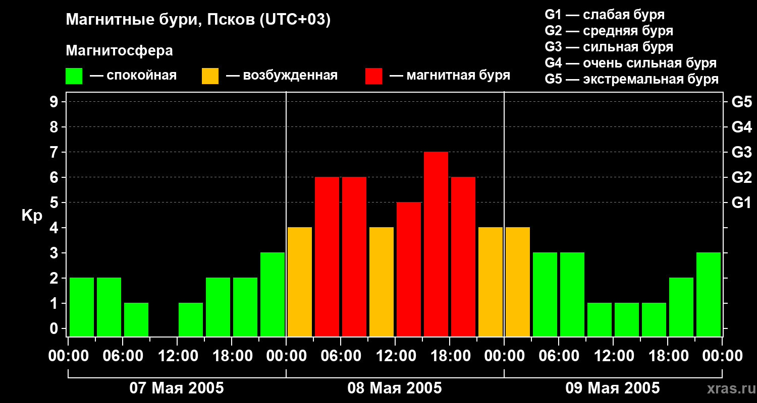 Изменения геомагнитного индекса Kp