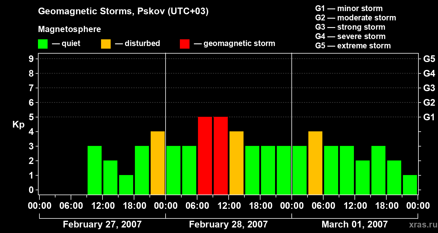 Changes in the geomagnetic index Kp