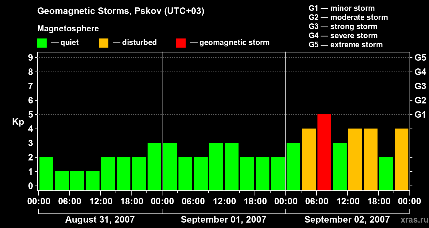 Changes in the geomagnetic index Kp