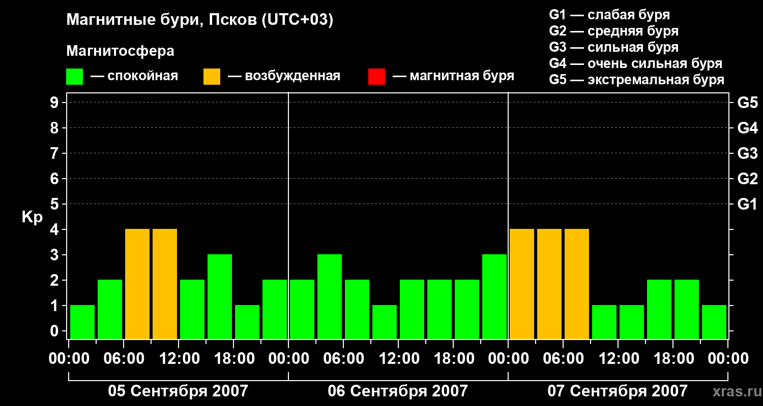 Изменения геомагнитного индекса Kp
