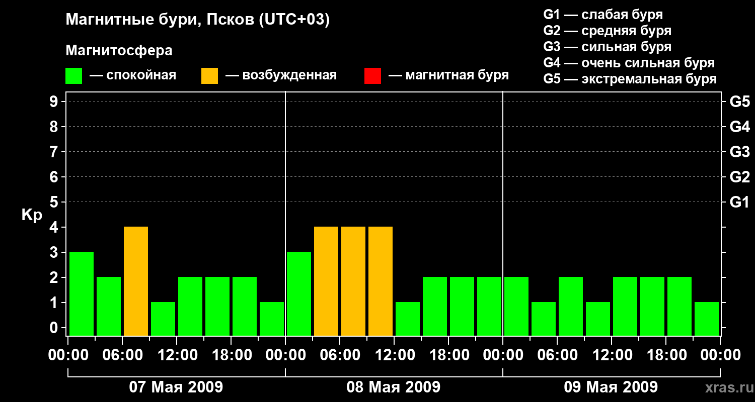 Изменения геомагнитного индекса Kp
