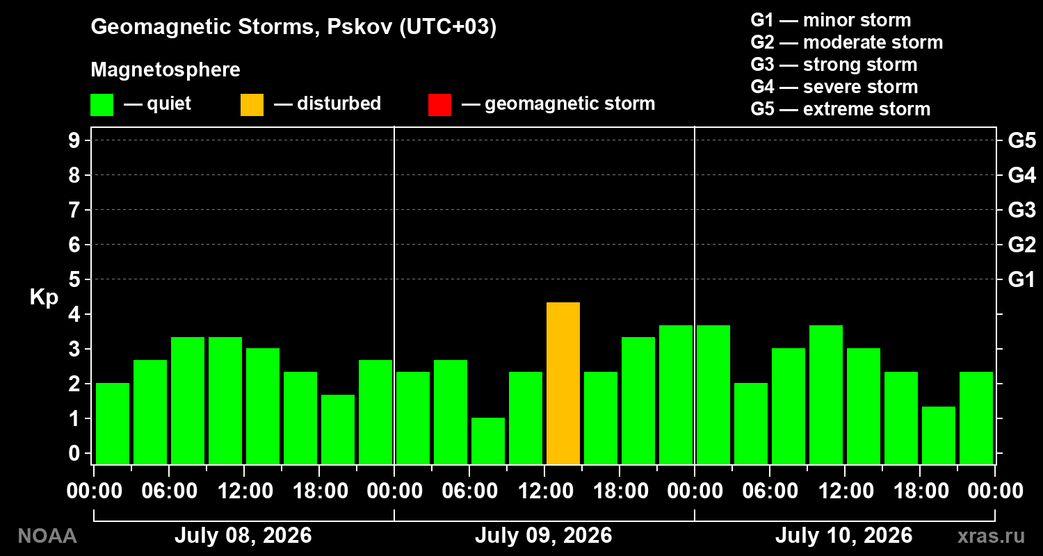 Geomagnetic index Kp for 3 days