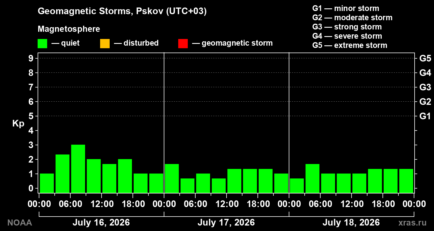 Geomagnetic index Kp for 3 days