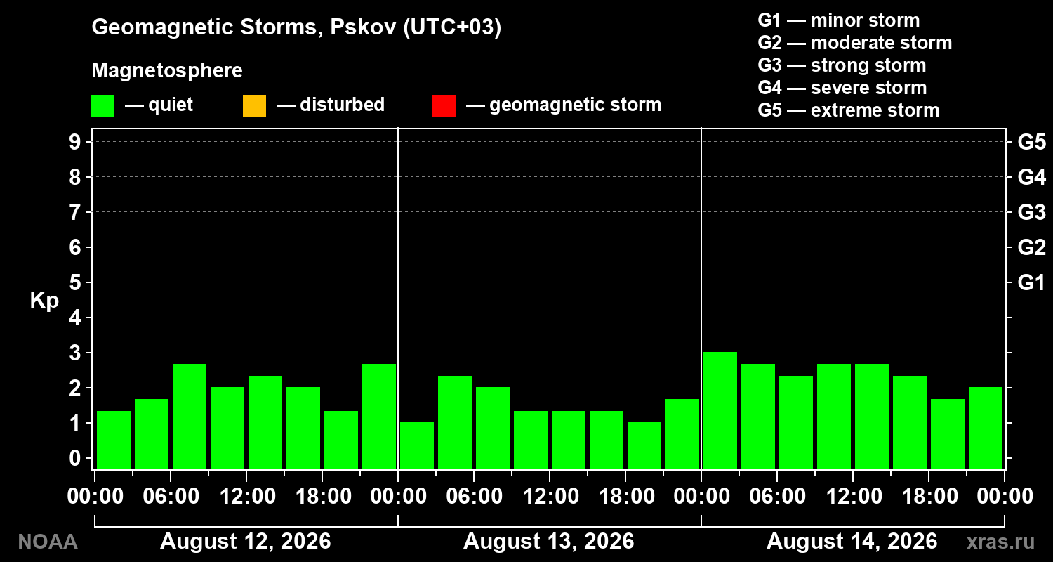 Geomagnetic index Kp for 3 days
