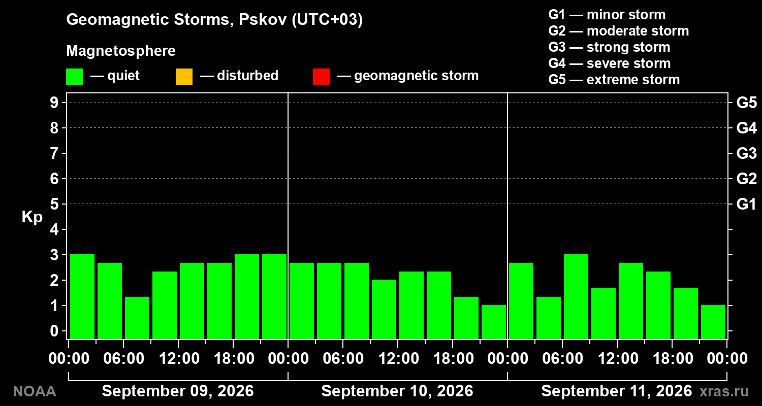 Geomagnetic index Kp for 3 days