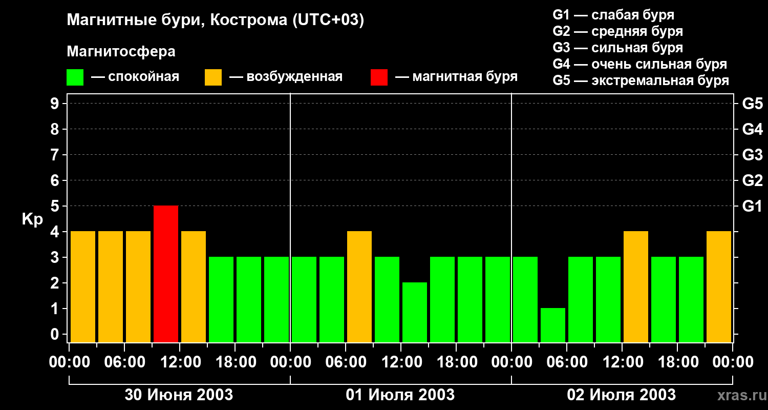 Изменения геомагнитного индекса Kp