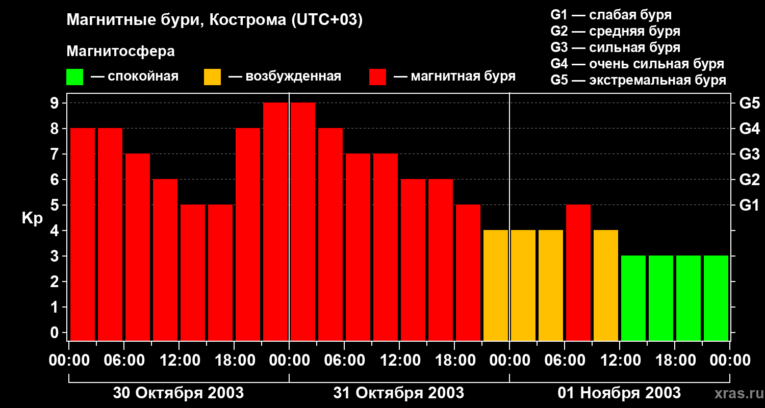 Изменения геомагнитного индекса Kp