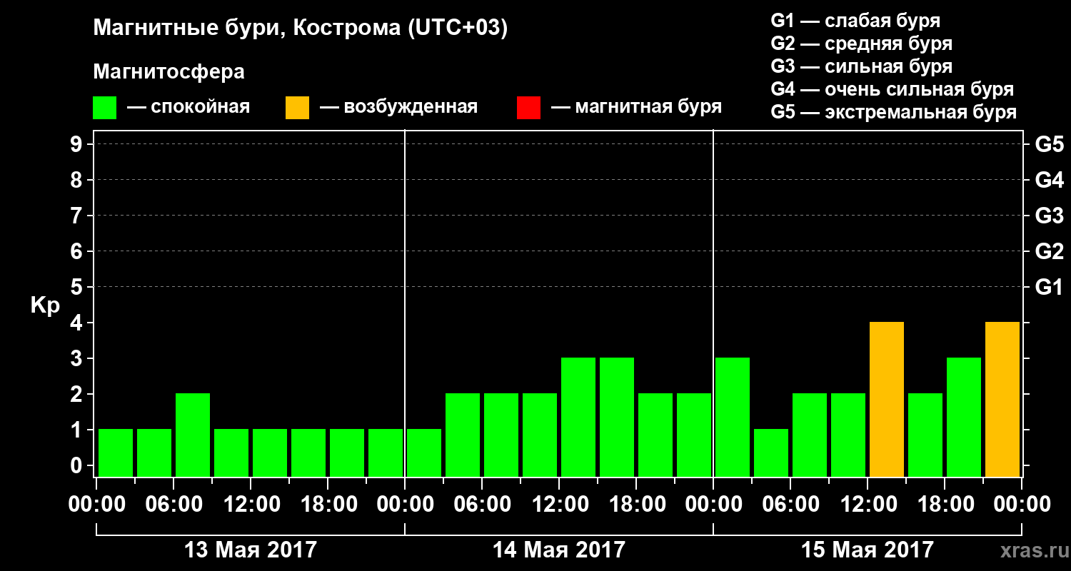 Изменения геомагнитного индекса Kp