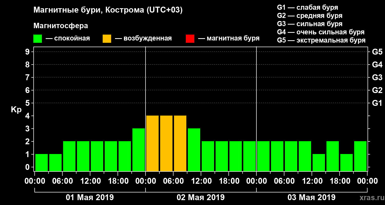 Изменения геомагнитного индекса Kp