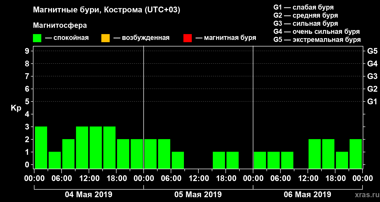 Изменения геомагнитного индекса Kp