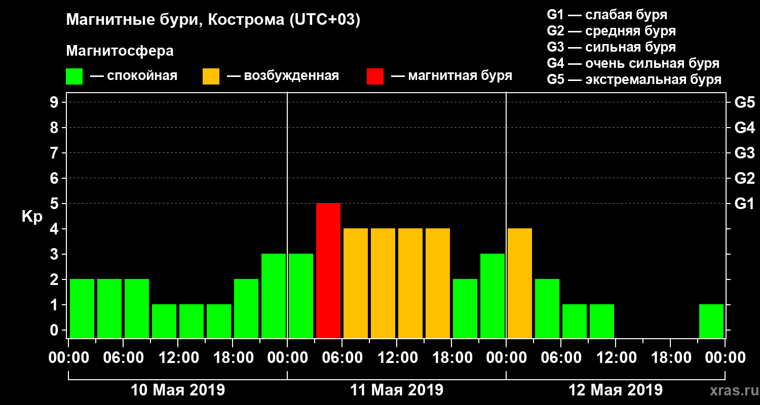 Изменения геомагнитного индекса Kp