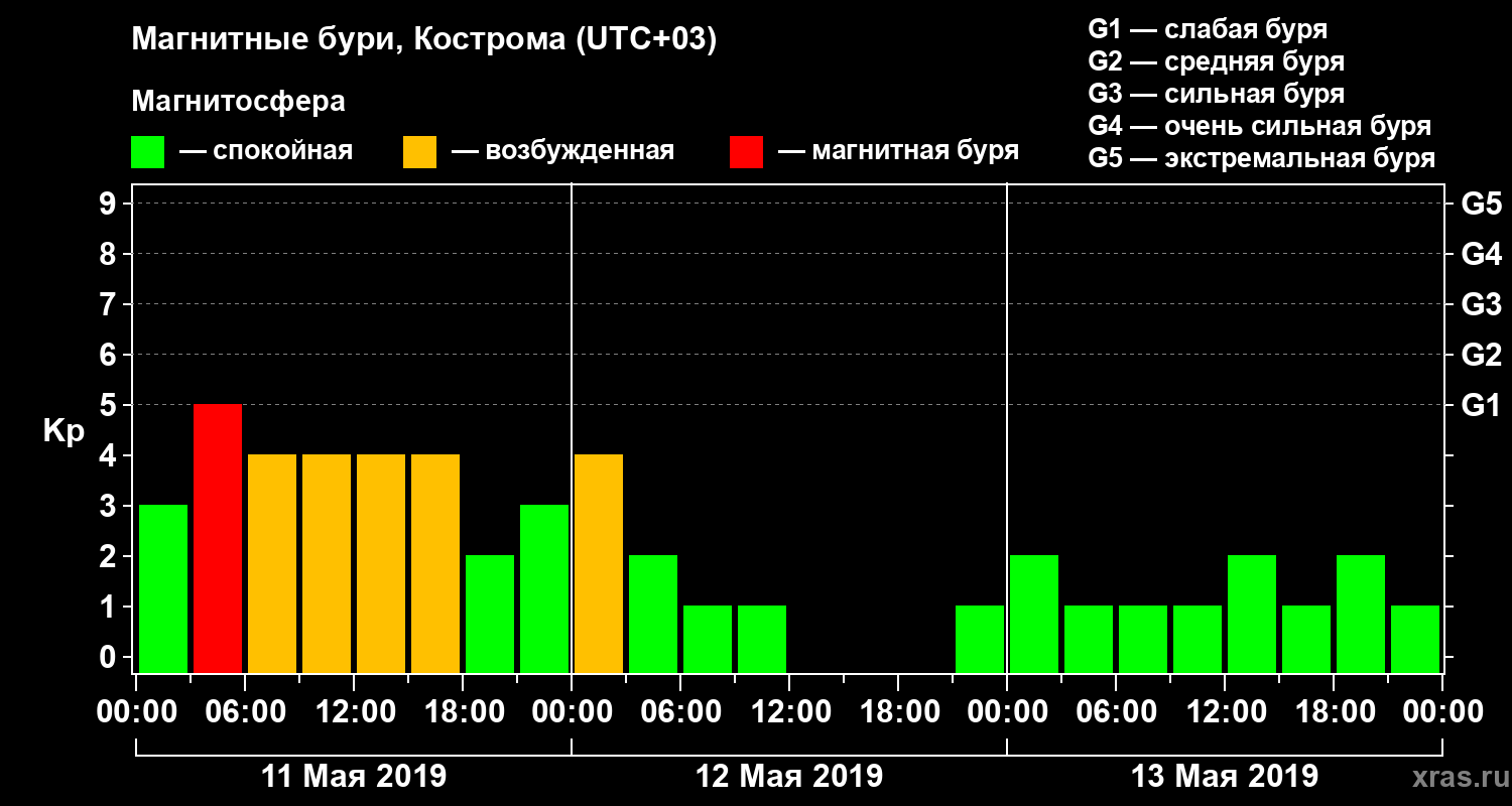 Изменения геомагнитного индекса Kp